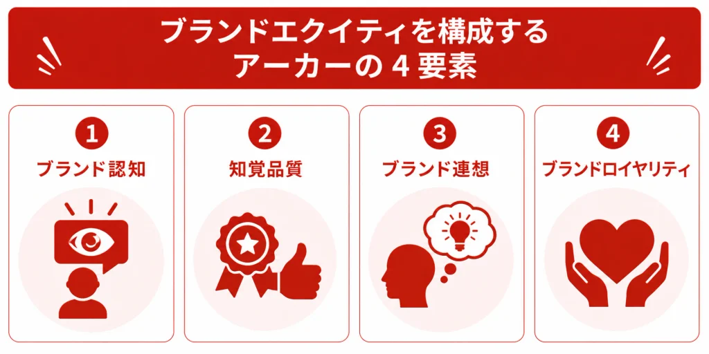 ブランドエクイティを構成する「アーカーの4要素」の構成