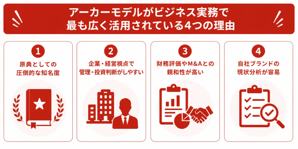 アーカーモデルがビジネス実務で最も広く活用されている4つの理由