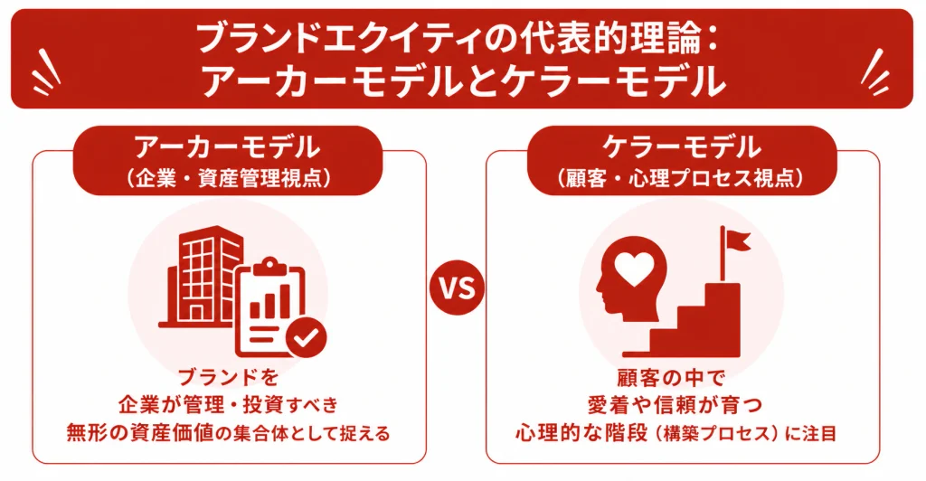 ブランドエクイティの代表的理論：アーカーモデルとケラーモデル