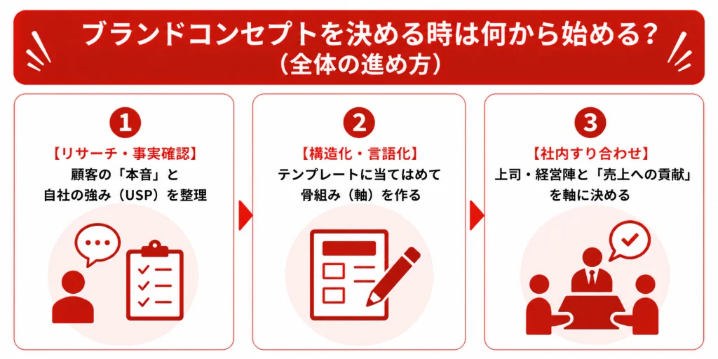 ブランドコンセプトを決める時は何から始める?(全体の進め方)