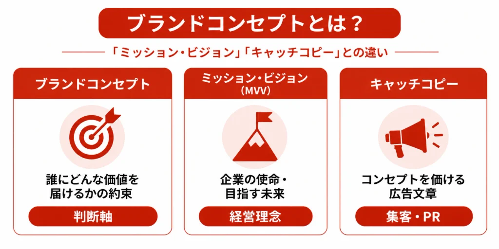 ブランドコンセプトとは?「ミッション・ビジョン」「キャッチコピー」との違い