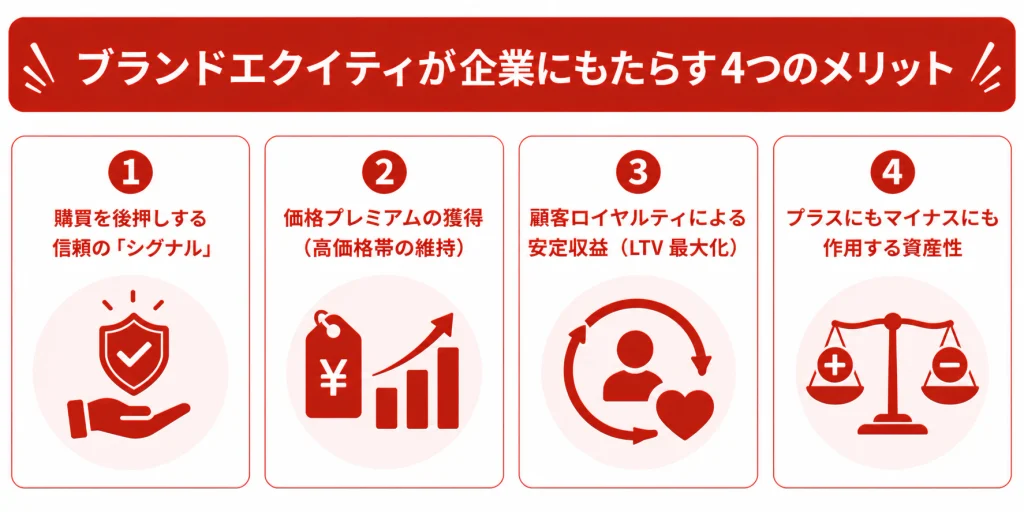 ブランドエクイティが企業にもたらす4つのメリット