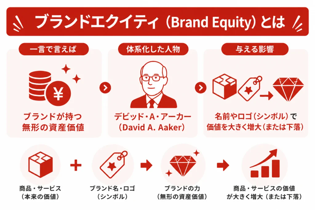 ブランドエクイティ（Brand Equity）とは