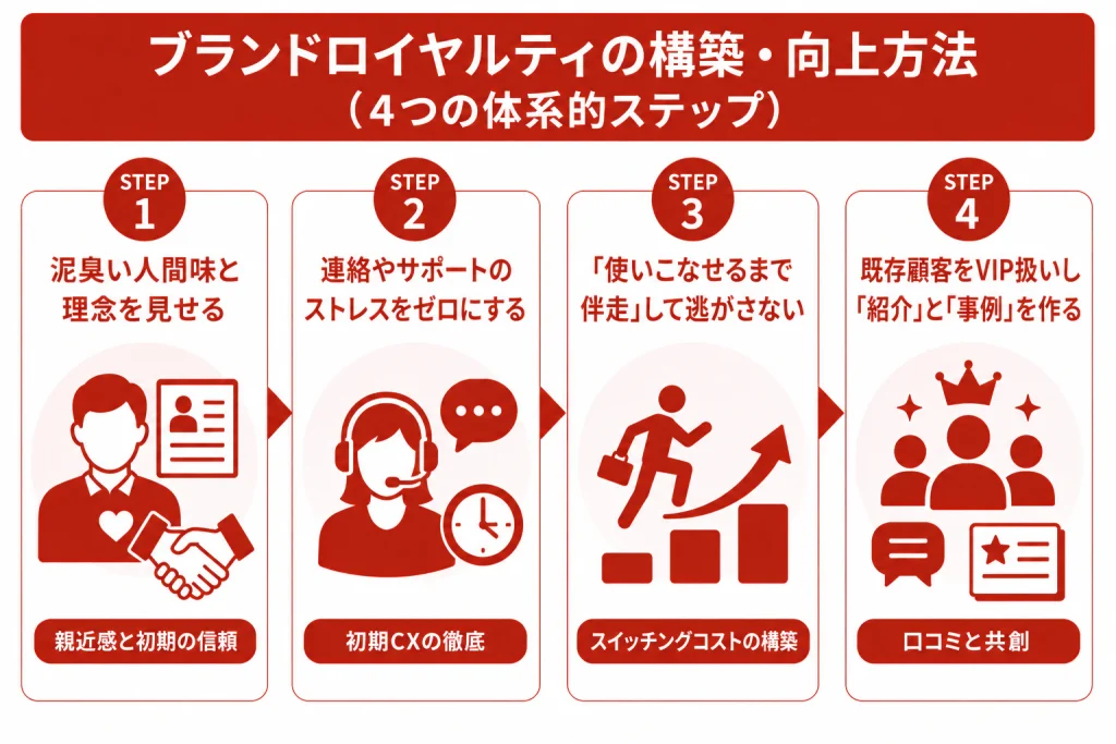 ブランドロイヤルティの構築・向上方法(4つの体系的ステップ)