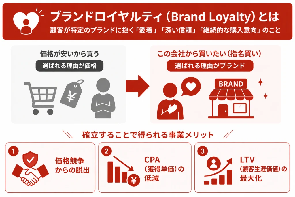 ブランドロイヤルティ(Brand Loyalty)とは
