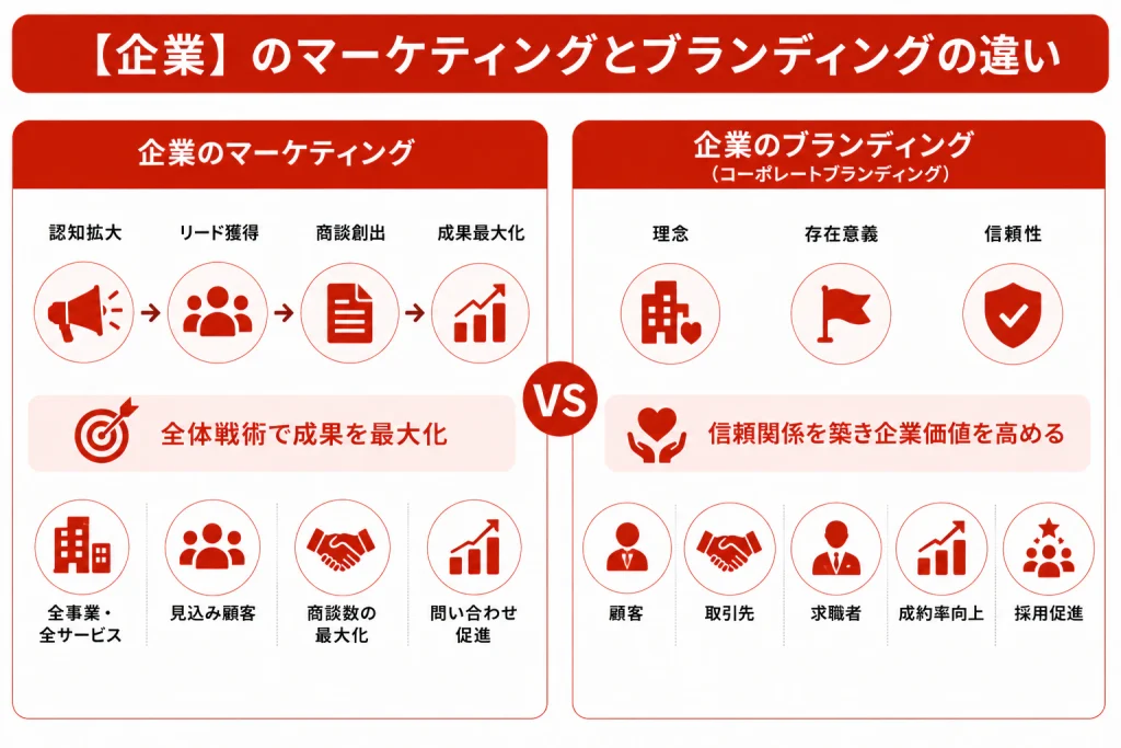 【企業】のマーケティングとブランディングの違い