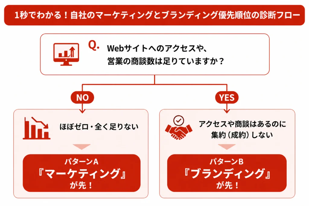 1秒でわかる!自社のマーケティングとブランディング優先順位の診断フロー