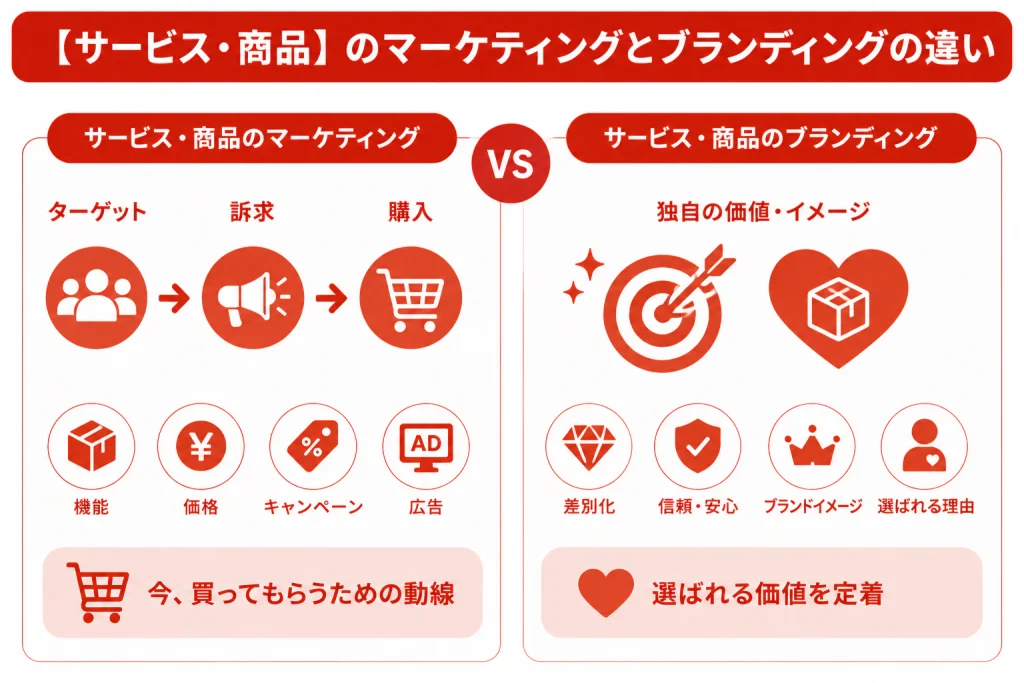【サービス・商品】のマーケティングとブランディングの違い