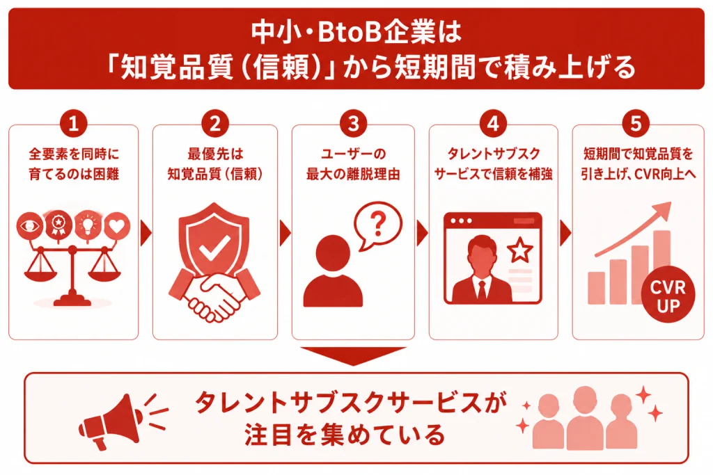 中小・BtoB企業は「知覚品質（信頼）」から短期間で積み上げる