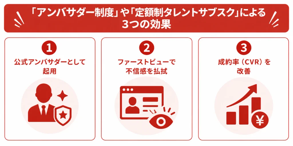 アンバサダー制度・タレントサブスクによる3つの効果